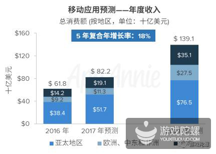 AppAnnie：2021年全球应用收入超1390亿美元，手游超1050亿