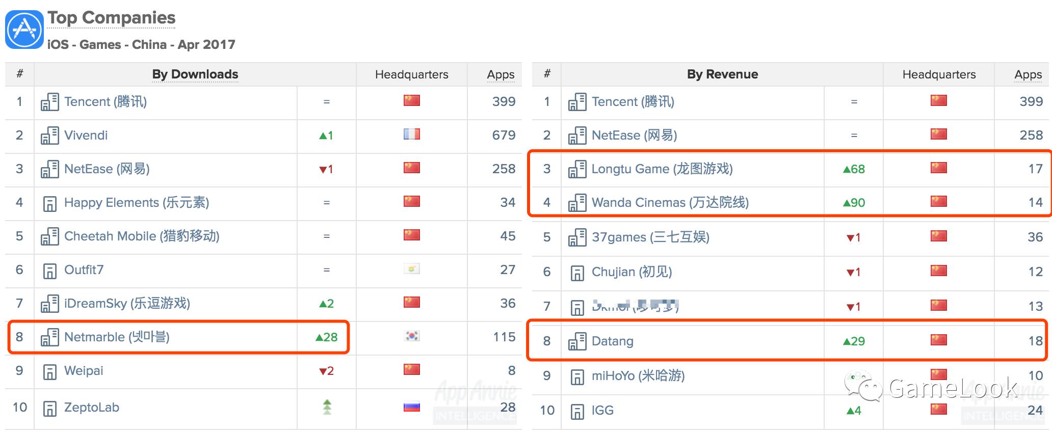 中国坐稳全球收入榜冠亚军之位，三月《龙之谷》全球收入超《梦幻西游》