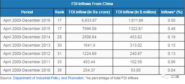 中国成印度FDI最活跃的海外资本，2017年排名或进前十