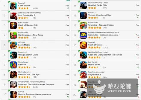中国手游称霸俄罗斯：3月畅销榜Top 20，中国游戏营收占近40%