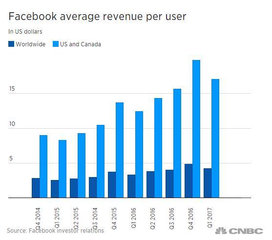 Facebook一季度营收超80亿 用户人均贡献4.23美元