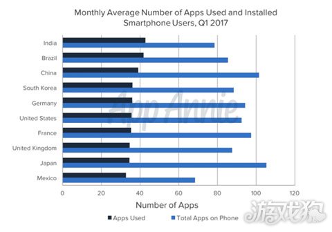 用户每天只用9个App 游戏占使用时长25%
