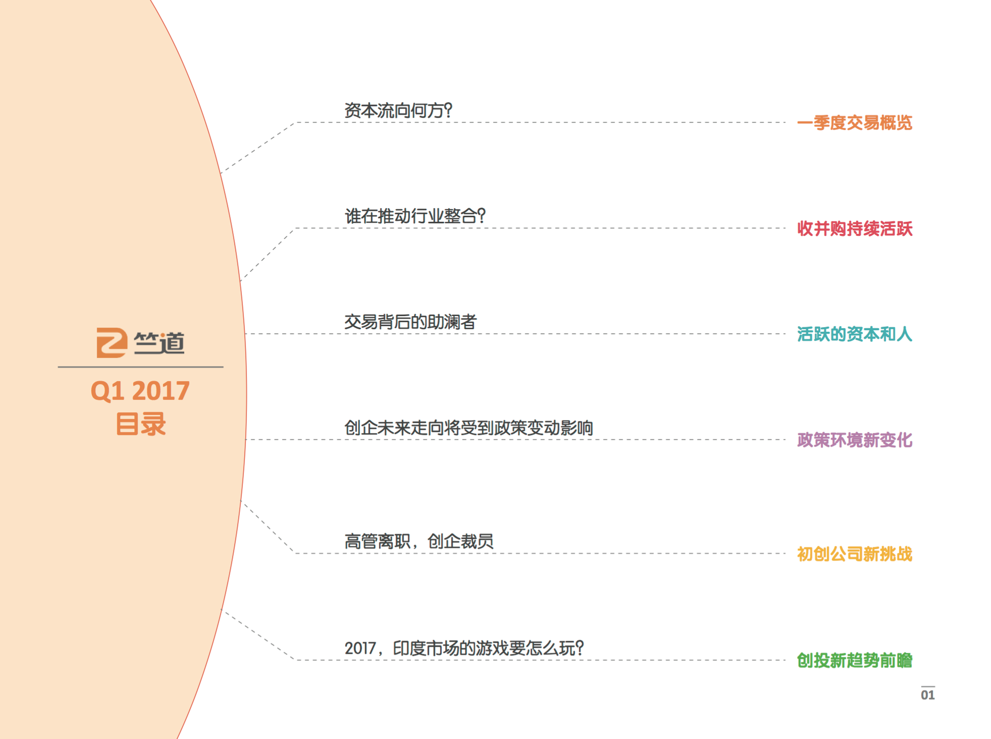 盈利曙光初现，一季度融29亿美金印度创投全面回暖