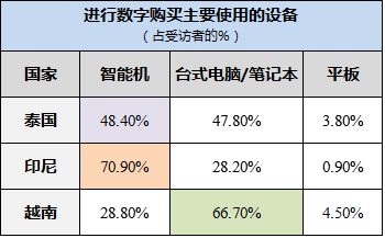 电商网站知晓率VS使用率：东南亚数字购买行为