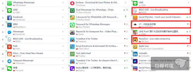 印尼社交畅销榜Top10 中国占了三款