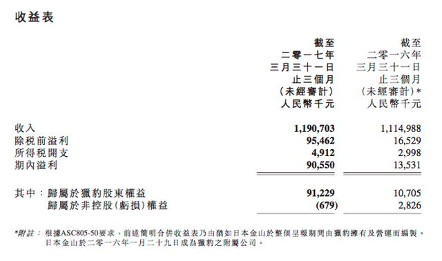 利润增长7.5倍，傅盛把这归功于人工智能和内容转型
