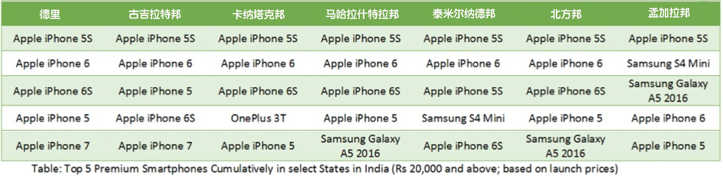 iPhone5s降价SE印度造，中国手机要当心了