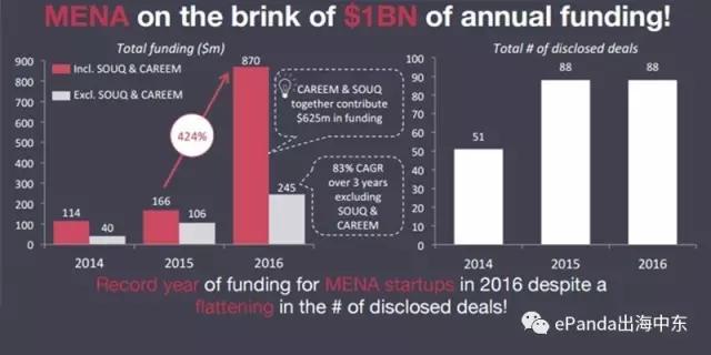 中东的投资创业版图