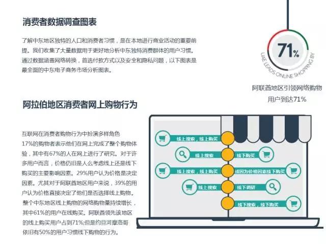 中东北非电商购物行为调查报告（数据来源：PayFort）