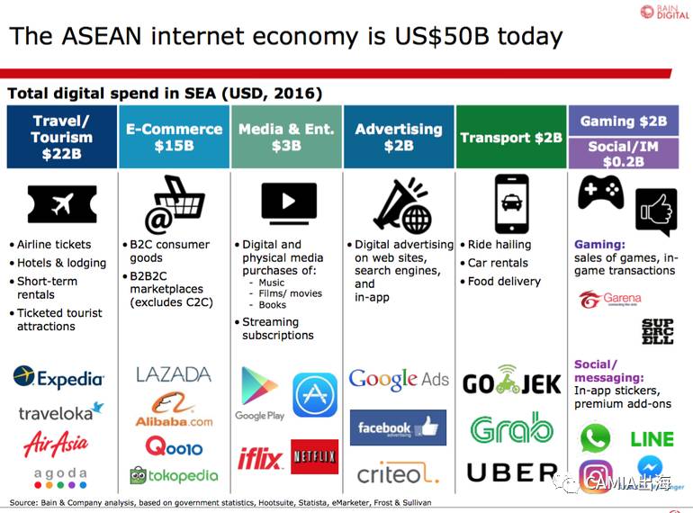 东南亚互联网经济规模超500亿美元，数字消费者达2.3亿