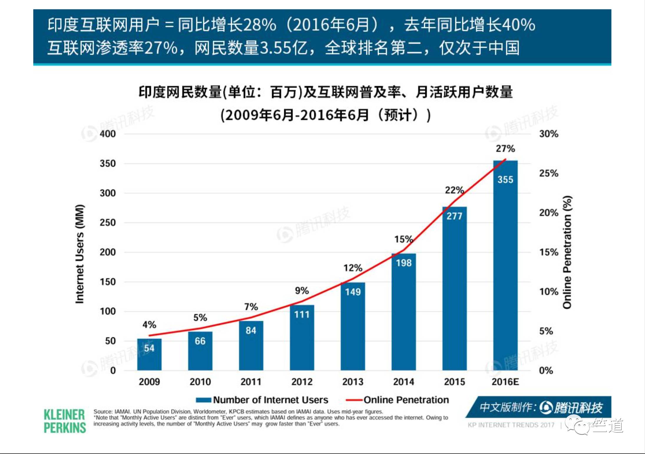互联网女皇报告2017，关于印度的信息都在这了