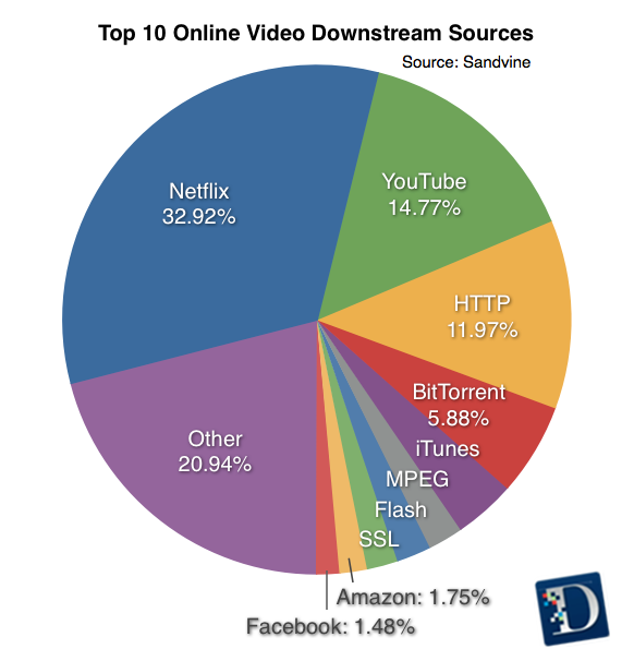 亚洲在线流媒体视频应用排行： Netflix 和 YouTube 绝对领先