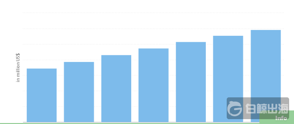 巴西手游市场规模达2.8亿美元 中国游戏占比20%