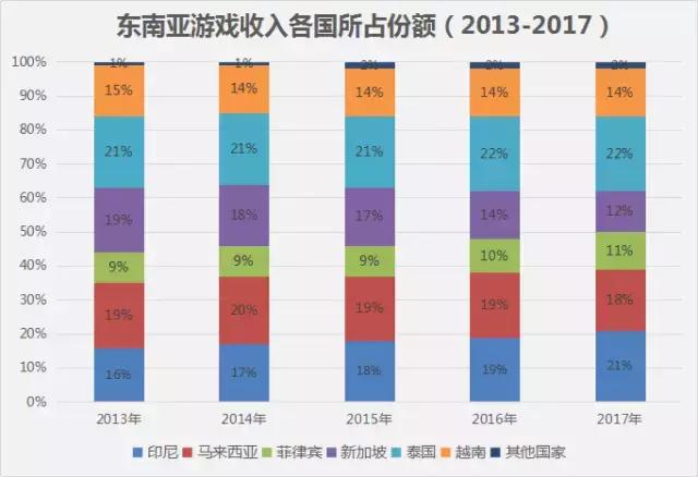 东南亚移动游戏增长潜力大 预计多国年均复合增长率超30%