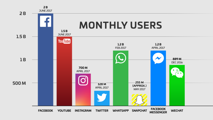 Facebook月活跃用户数破20亿，占近乎世界人口的四分之一