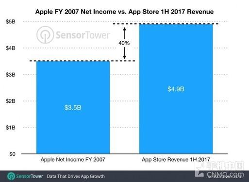 2017年苹果应用商店利润比苹果2007年所有利润还多