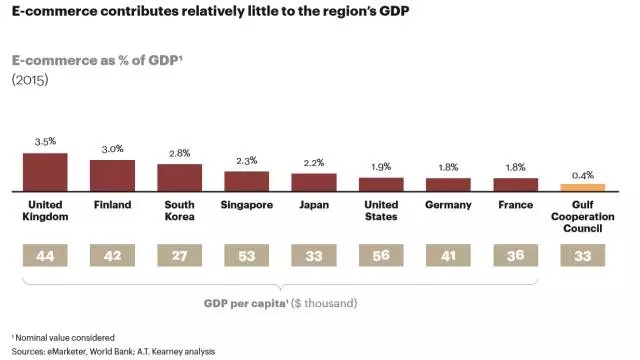 世界电商争夺战的最后一片蓝海——海湾国家（上）