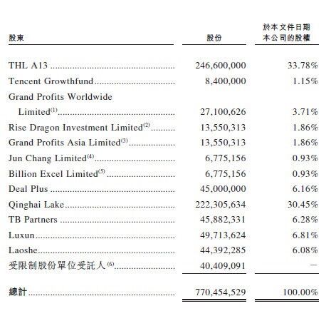 阅文向港交所递交IPO申请 去年净利润3040万元