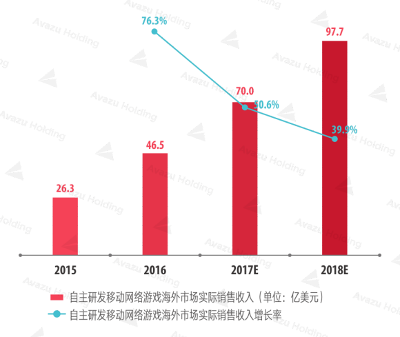 Avazu Holding：2017中国手游出海启示录之港台篇