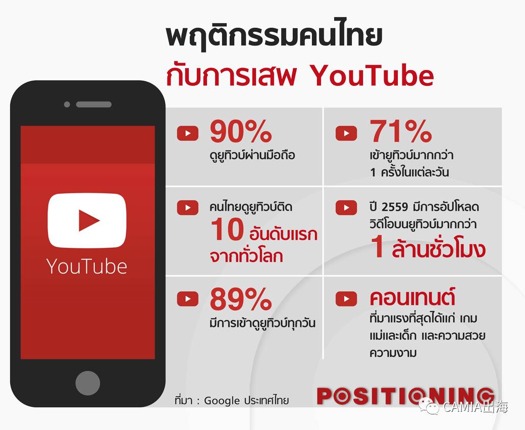 注意力仅8秒！谷歌公布泰国YouTube广告3大趋势