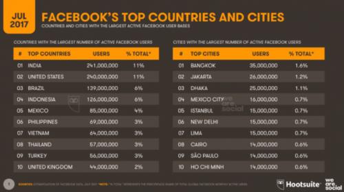 Facebook 印度月活用户超过美国，成其最大市场