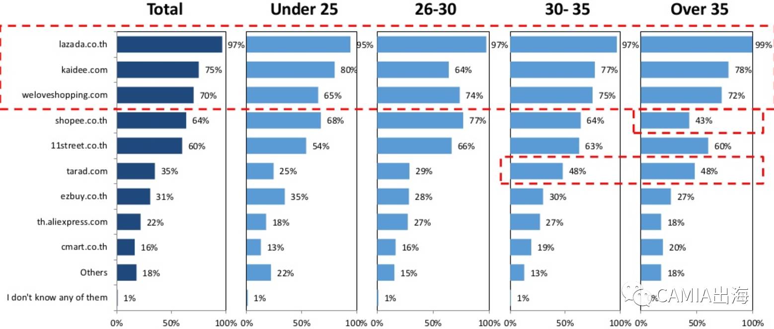 泰国：59%的消费者网购时选择在线支付