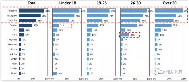 印度尼西亚：74%的受访者通过社交网络进行购物