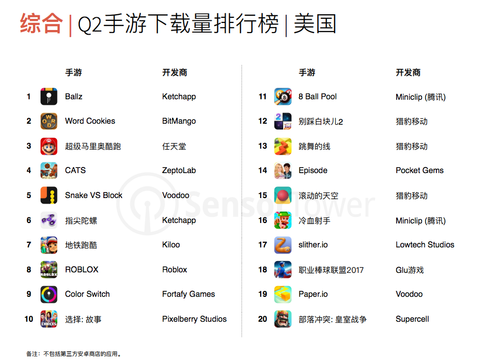 四款亚洲作品进入美国Q2手游收入前20，腾讯网易全球推新作