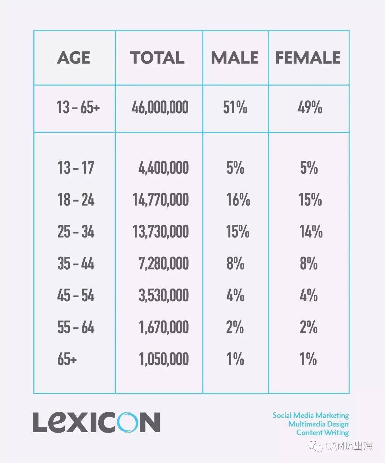 解读泰国 4600 万 Facebook 用户