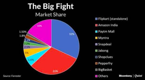 Flipkart VS 亚马逊：两匹黑马在印度的角逐