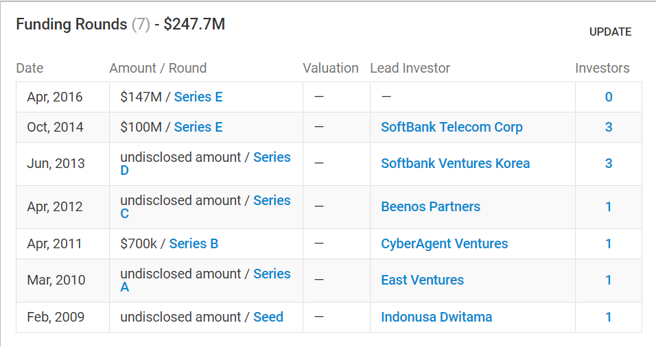阿里领投 11 亿美金入股印尼最大电商 Tokopedia
