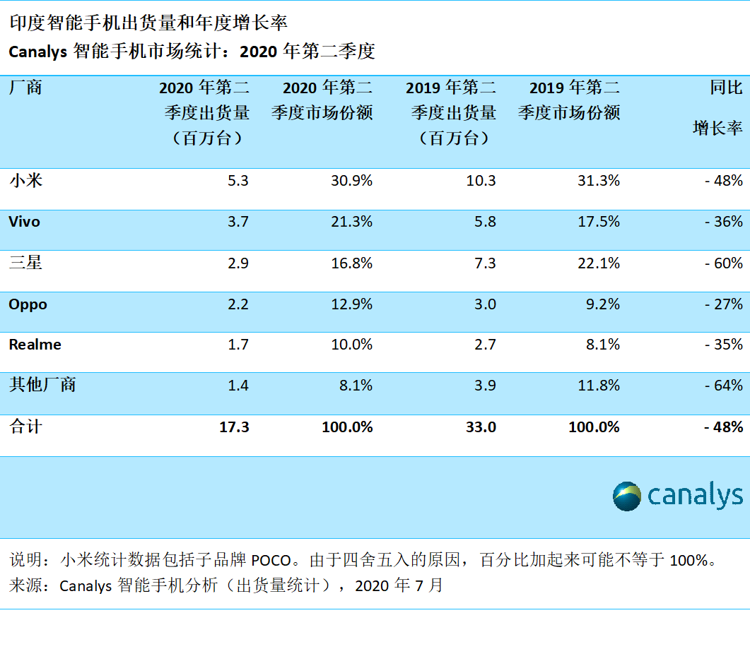 由于小米进军线下业务，OPPO 和 vivo 在印度市场的销售下降三成
