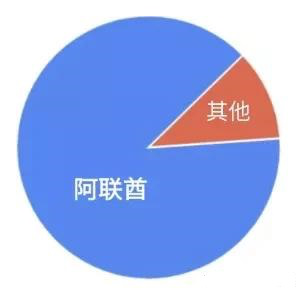 中东电商：规模小但有前景的市场