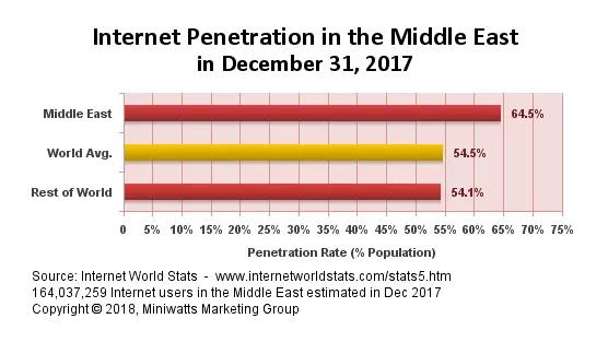 中东电商街头调研：70%的人喜欢网购，Souq和Dubizzle最受欢迎
