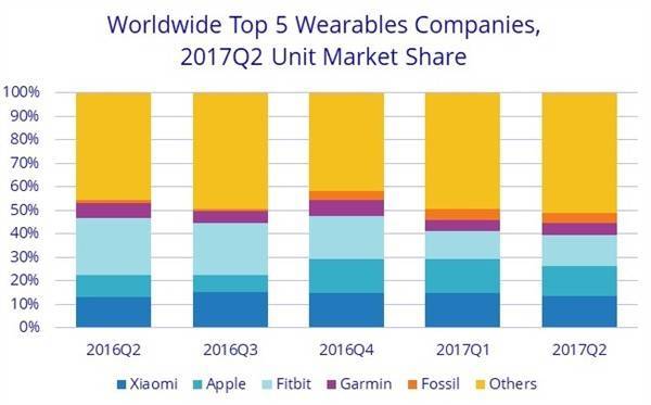 第二季度可穿戴设备出货2630万部，小米第一苹果第二