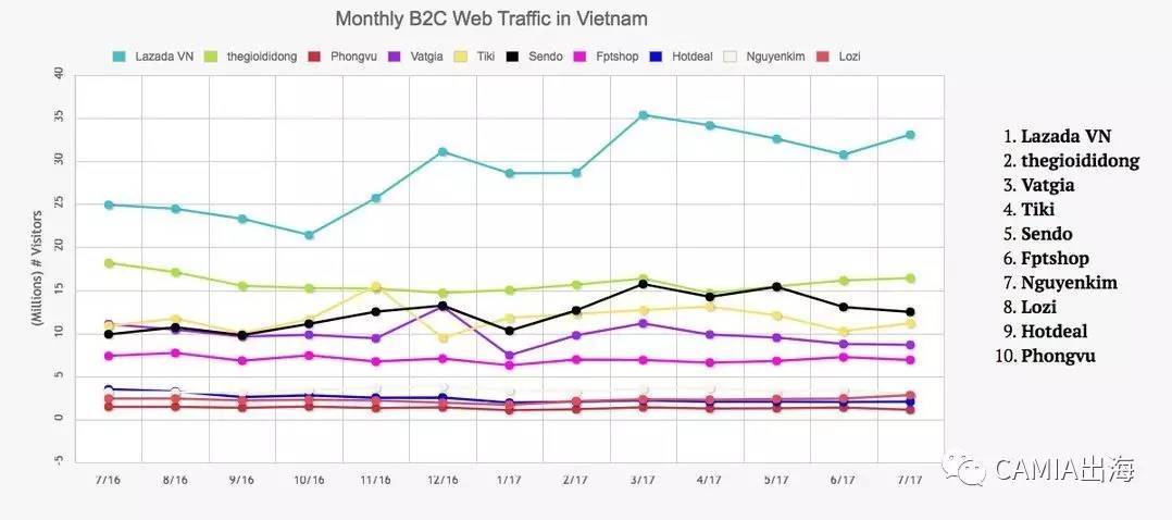 抢占越南快速发展的电商市场，应如何卡位？