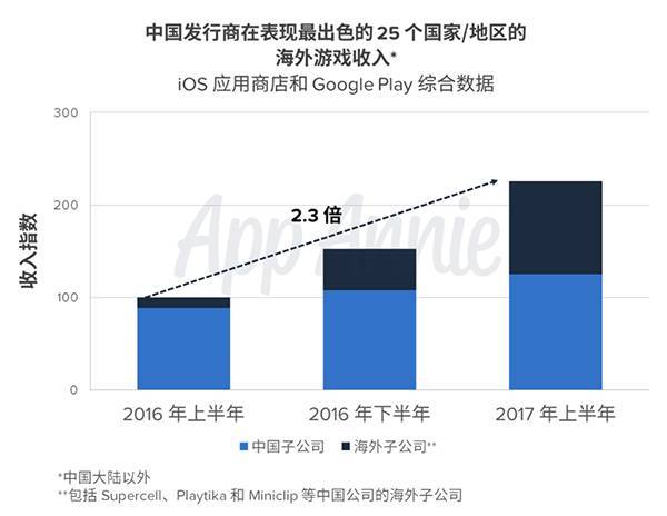 App Annie：中国手游海外收入增长130%