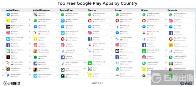 通过Google Play看非洲互联网用户行为