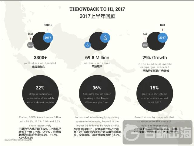 2017年上半年，印尼移动广告概括一览