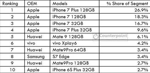 韩媒：OV一半用户都是年轻人，一有钱就立马换iPhone