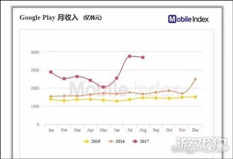Google Play 韩国收入主要来源于TOP游戏，8月创历史新高
