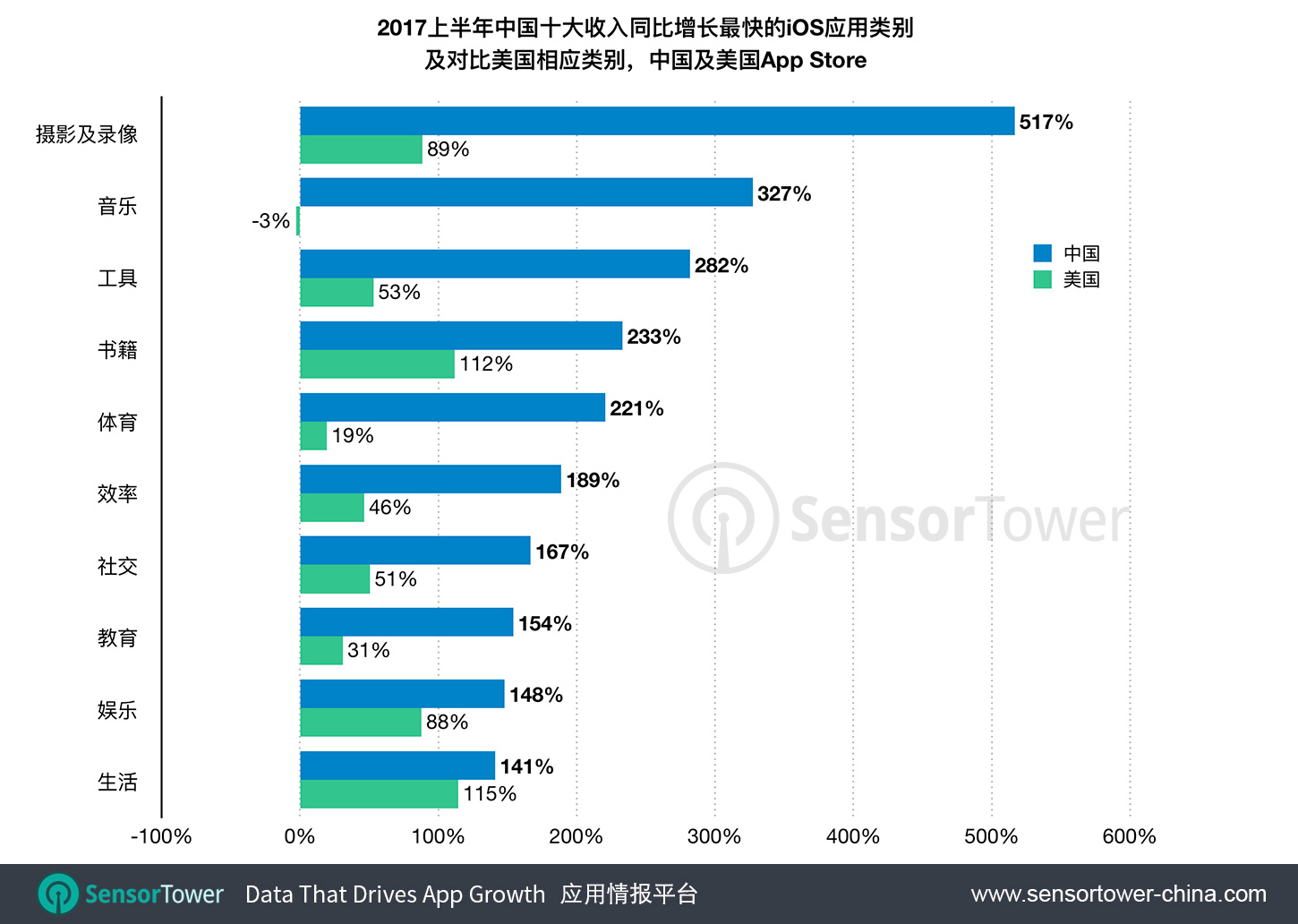 摄影与录像类应用高速增长，上半年收入同比增长517%