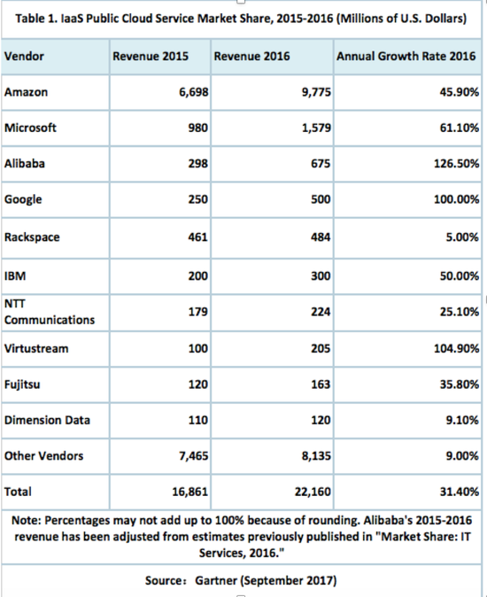Gartner公布云计算市场排位：亚马逊微软阿里前三