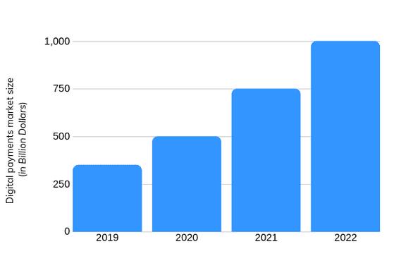 印度数字支付可能在五年内增长40%，2020年达5000亿美元