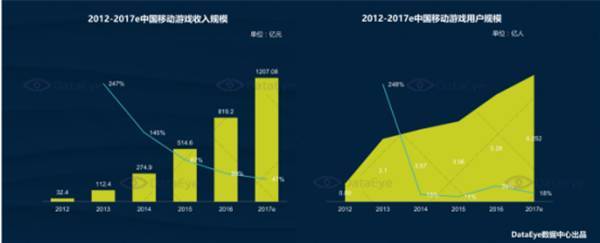 DataEye Q3报告：从业公司6成做运营，今年出海中东俄罗斯表现较佳
