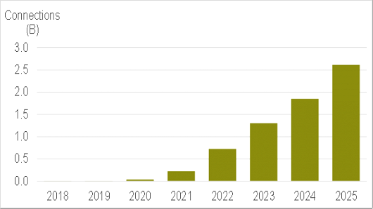 报告称2023年全球5G用户突破10亿 逾一半在中国