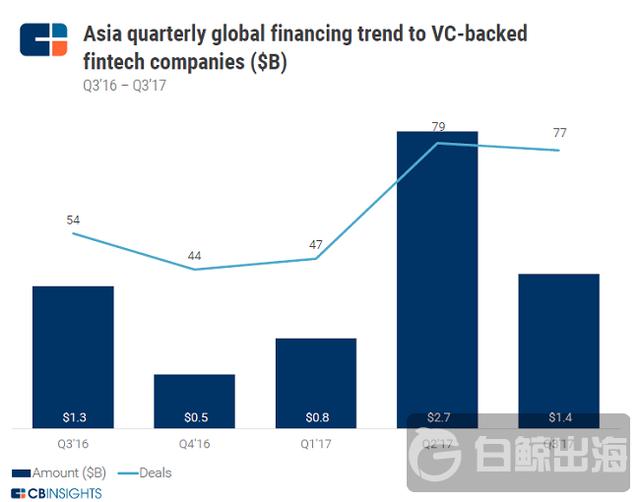 CB Insights：亚洲金融科技融资 Q3 有所下滑 但有望在 2017 年达到高峰