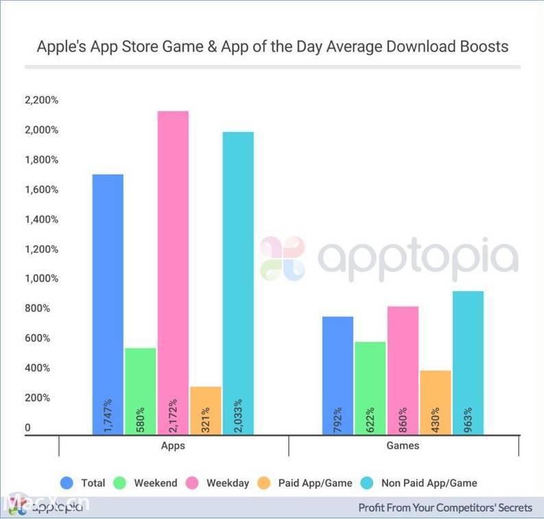 苹果“今日App”推荐：下载量实现2172%爆炸增长