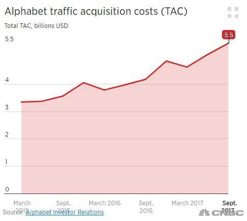 移动广告收入激增  Alphabet第三季度营收同比上涨24%