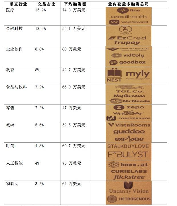 印度哪些行业最受风投关注？进驻印度的你必须了解